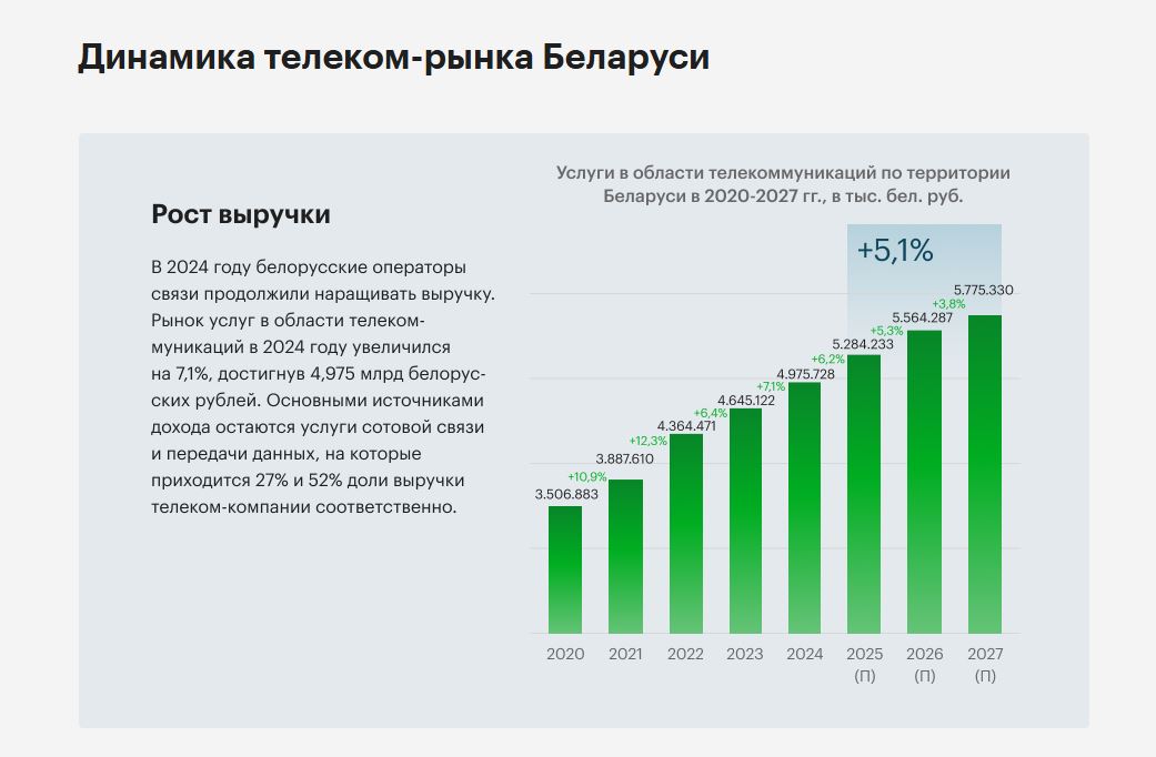 Исследование: телеком-рынок Беларуси вырос в 2024 году на 7,1%