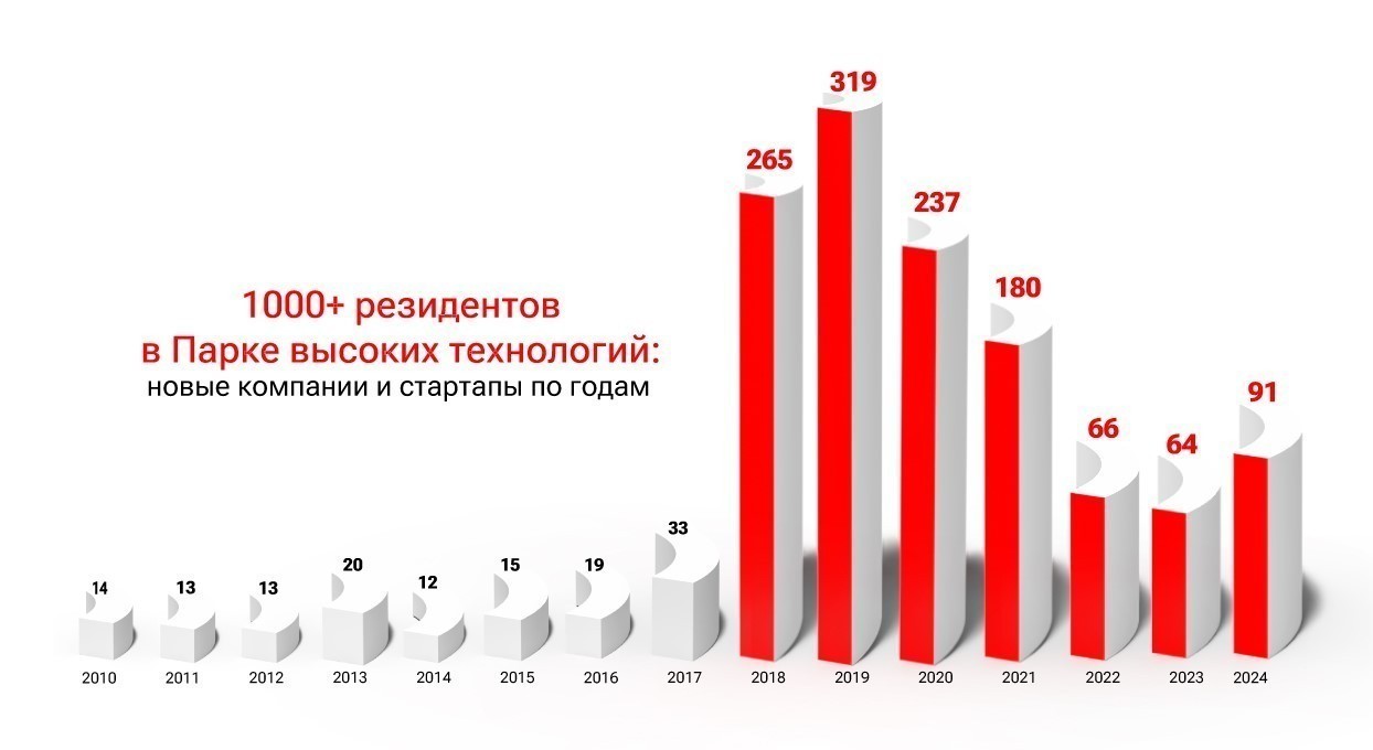 За&nbsp;год в&nbsp;ПВТ стало больше резидентов. А&nbsp;как изменился экспорт