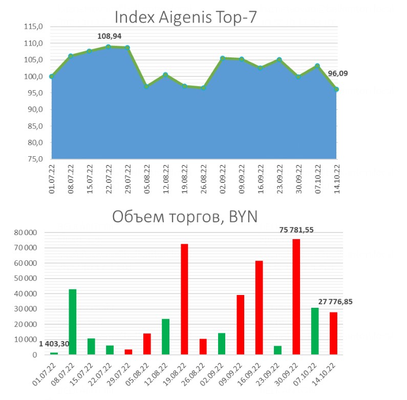 «Айгенис» констатирует падение индекса на&nbsp;белорусские акции до&nbsp;минимума
