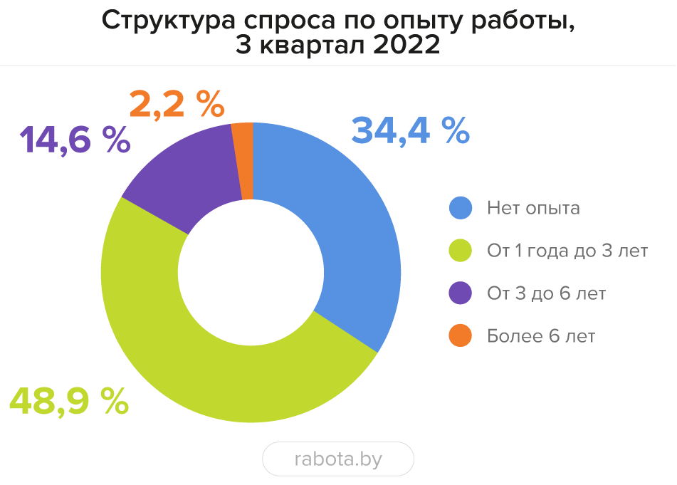 Вакансий стало больше везде, кроме&nbsp;IT: что нового на&nbsp;рынке труда Беларуси