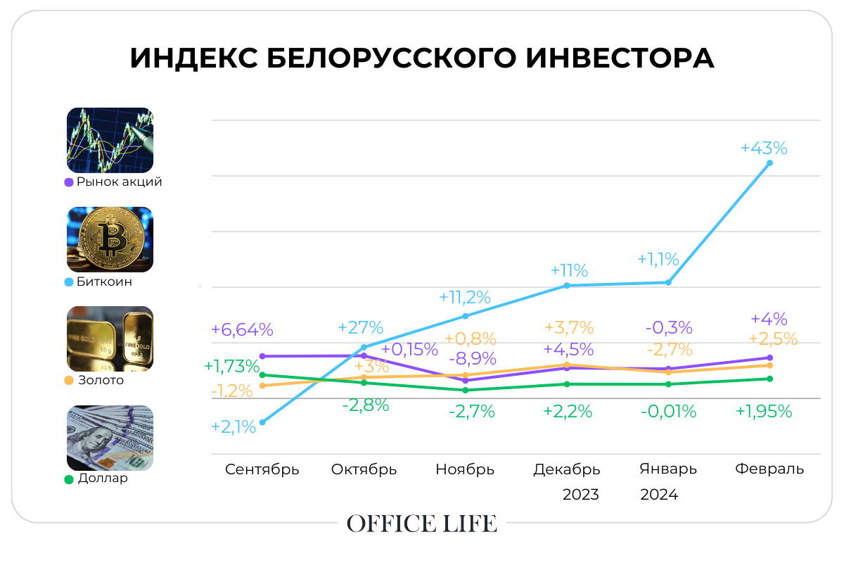 Золото в феврале обогнало доллар по доходности. Индекс белорусского инвестора 
