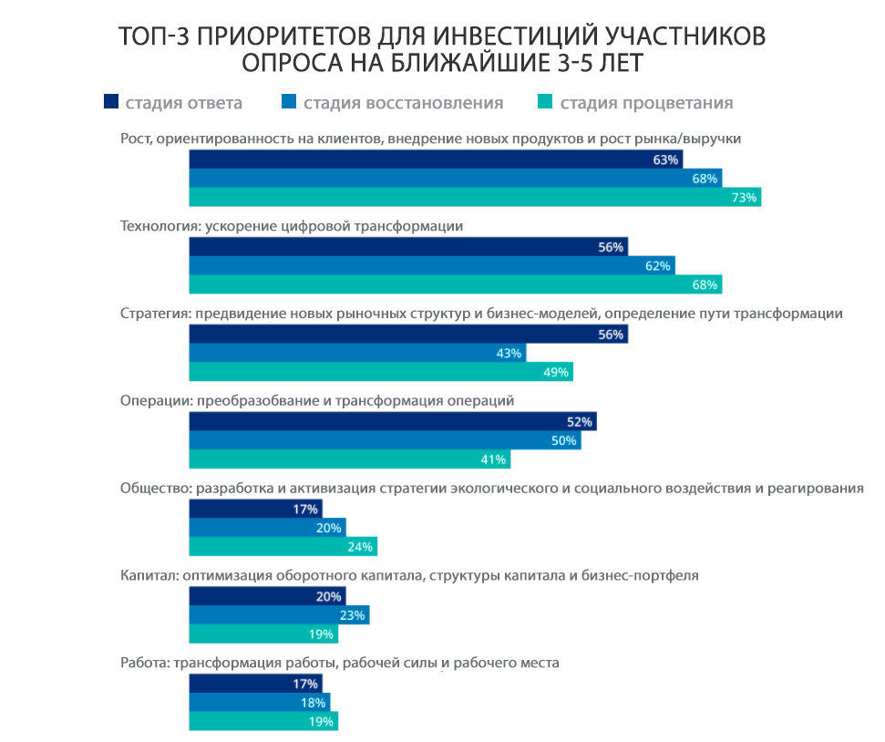 Топ-3 приоритетов для инвестиций участников опроса на ближайшие 3-5 лет