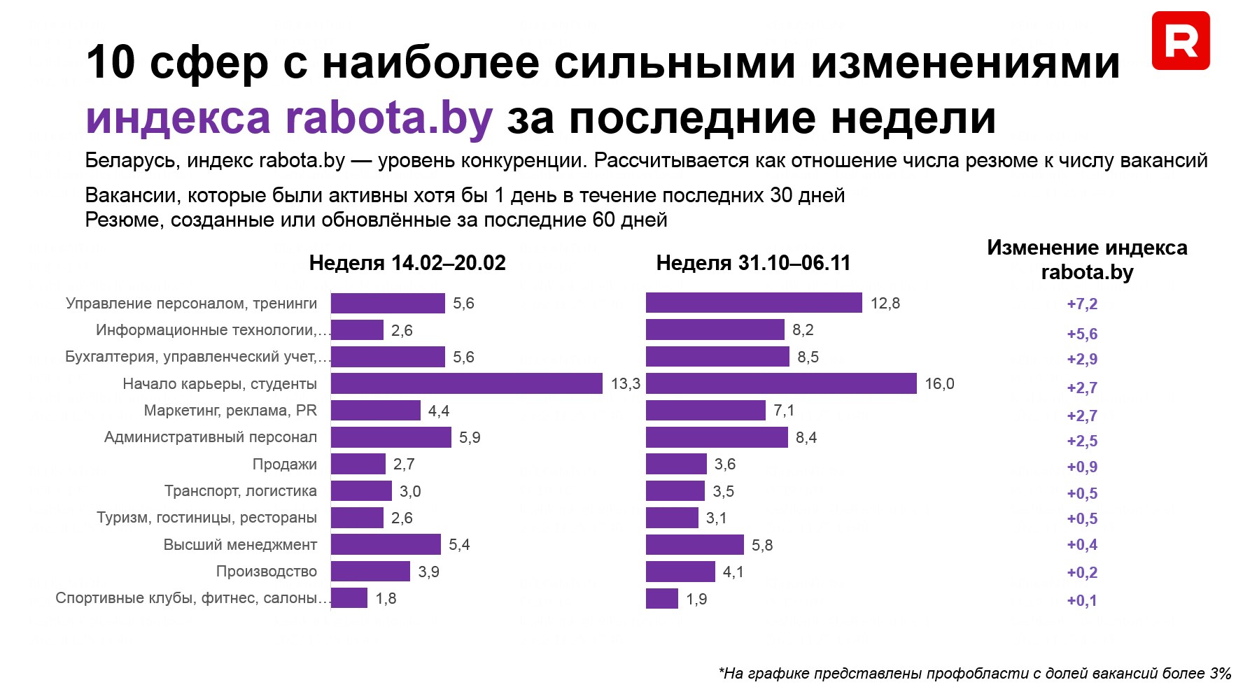 Новый тренд: в продажах готовы платить больше, чем хотят соискатели