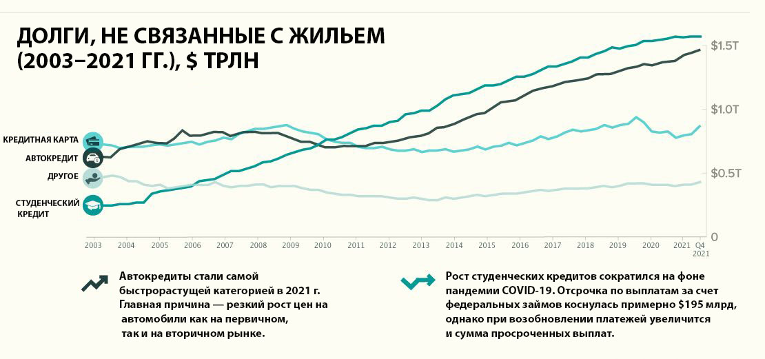 Потребительский долг США&nbsp;— почти $16&nbsp;трлн: на&nbsp;что и&nbsp;как американцы берут кредиты