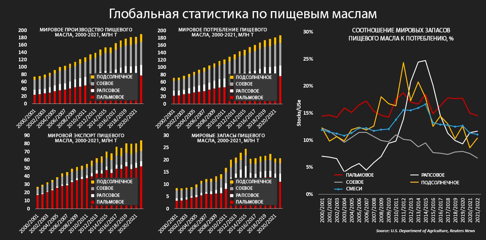 Глобальный дефицит растительного масла: причины, реальность, последствия
