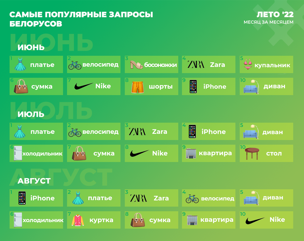 От&nbsp;платьев и&nbsp;купальников до&nbsp;iPhone: как менялись интересы белорусов этим летом