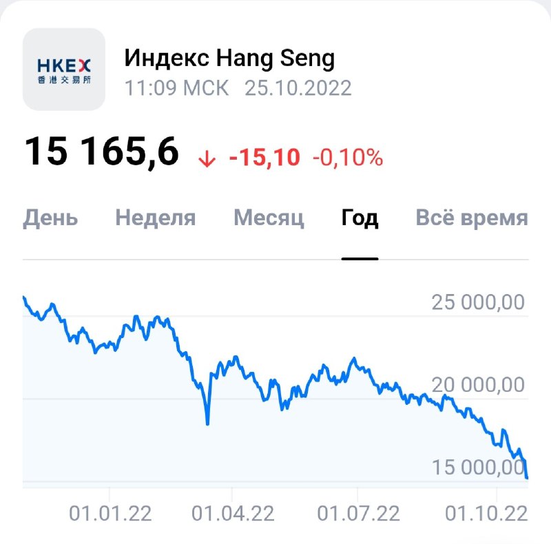 Индекс Hang Seng Tech рухнул до&nbsp;минимума за&nbsp;13&nbsp;лет
