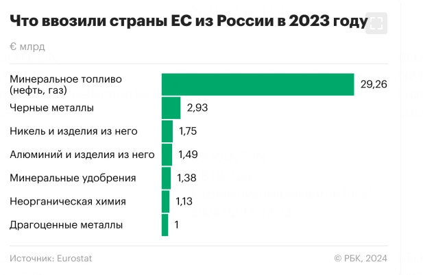 На&nbsp;€29&nbsp;млрд: Евросоюз подсчитал закупки российских нефти и&nbsp;газа в&nbsp;2023 году