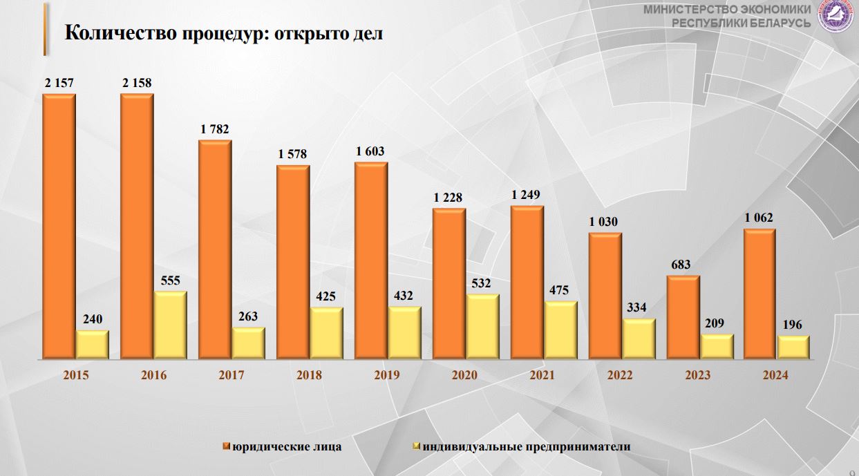 В Минэкономики заявили об устойчивом тренде на снижение дел о банкротстве