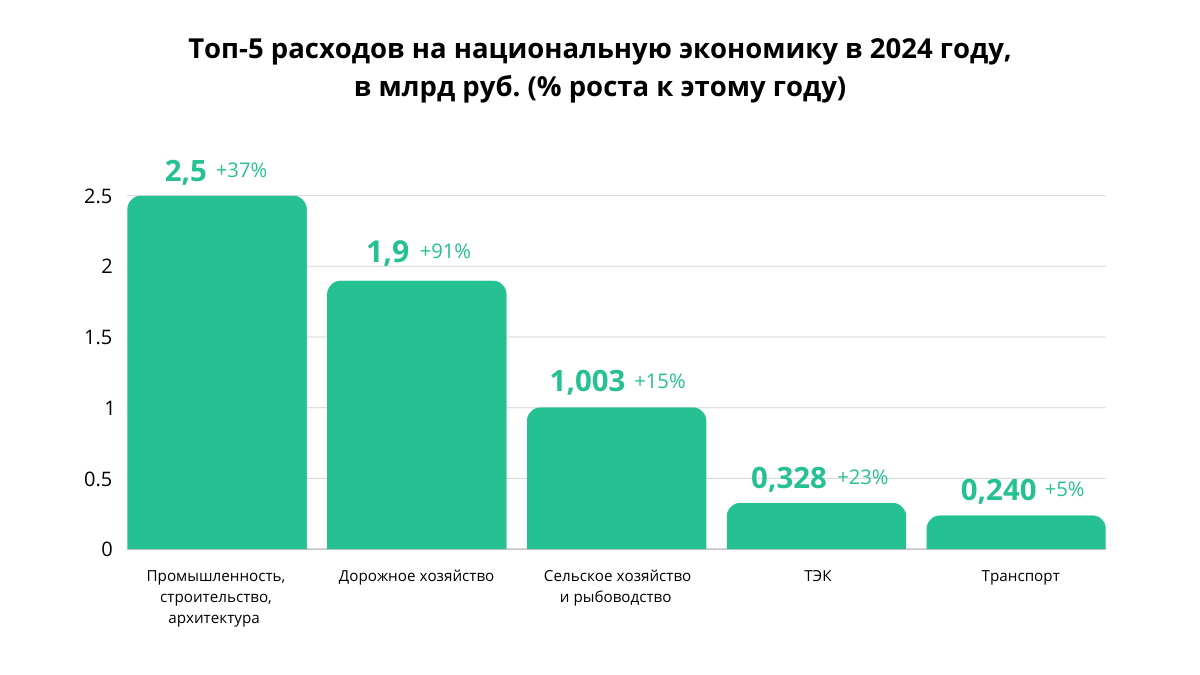 Приоритеты бюджета-2024: кому больше всего достанется из кошелька страны