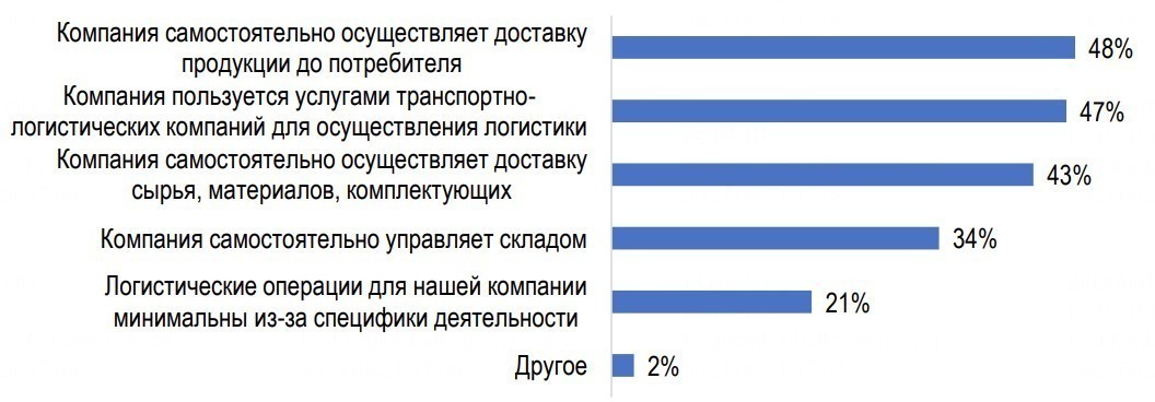 Минэкономики спросило у бизнеса про жизнь в новой реальности. Вот результаты 