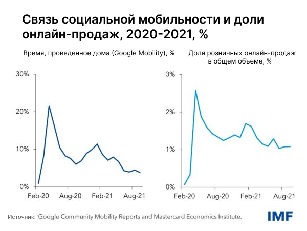 Почему рост онлайн-продаж сходит на нет