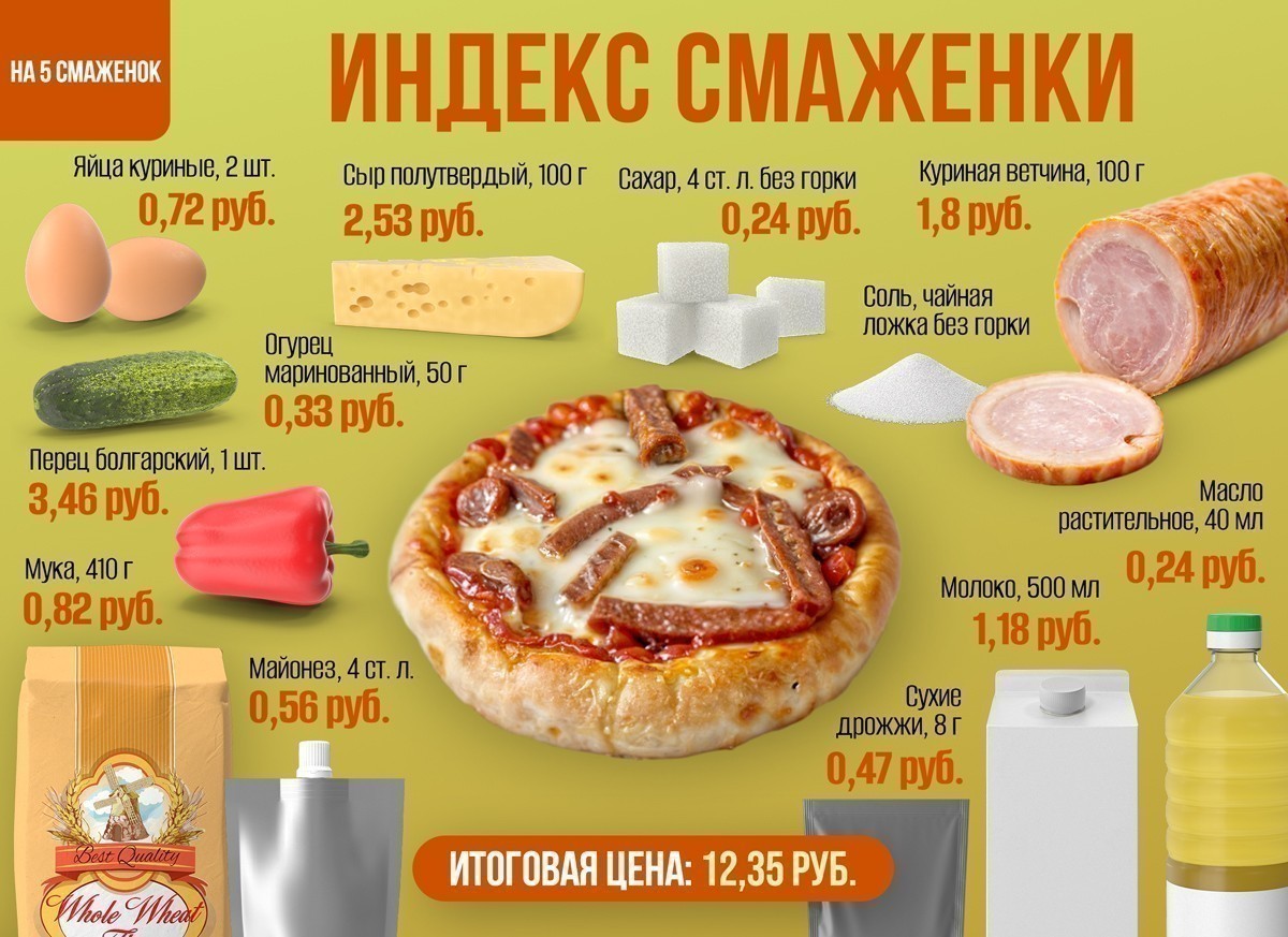 Индекс белорусской смаженки. Сколько стоит приготовить национальный стритфуд дома