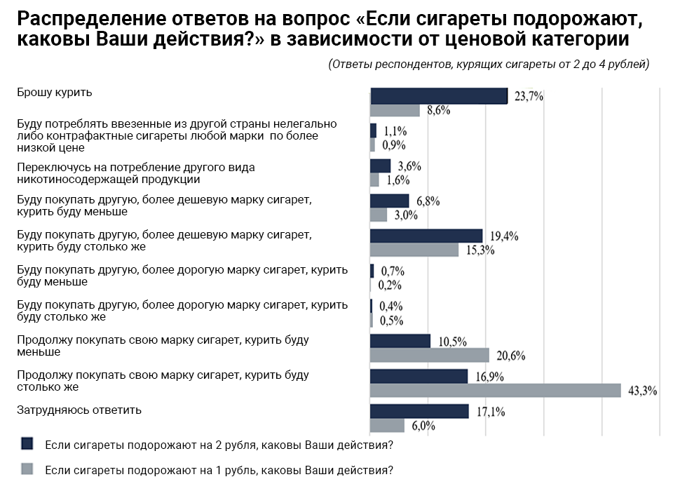 Что происходит с ценами на сигареты и чего ждать курильщикам