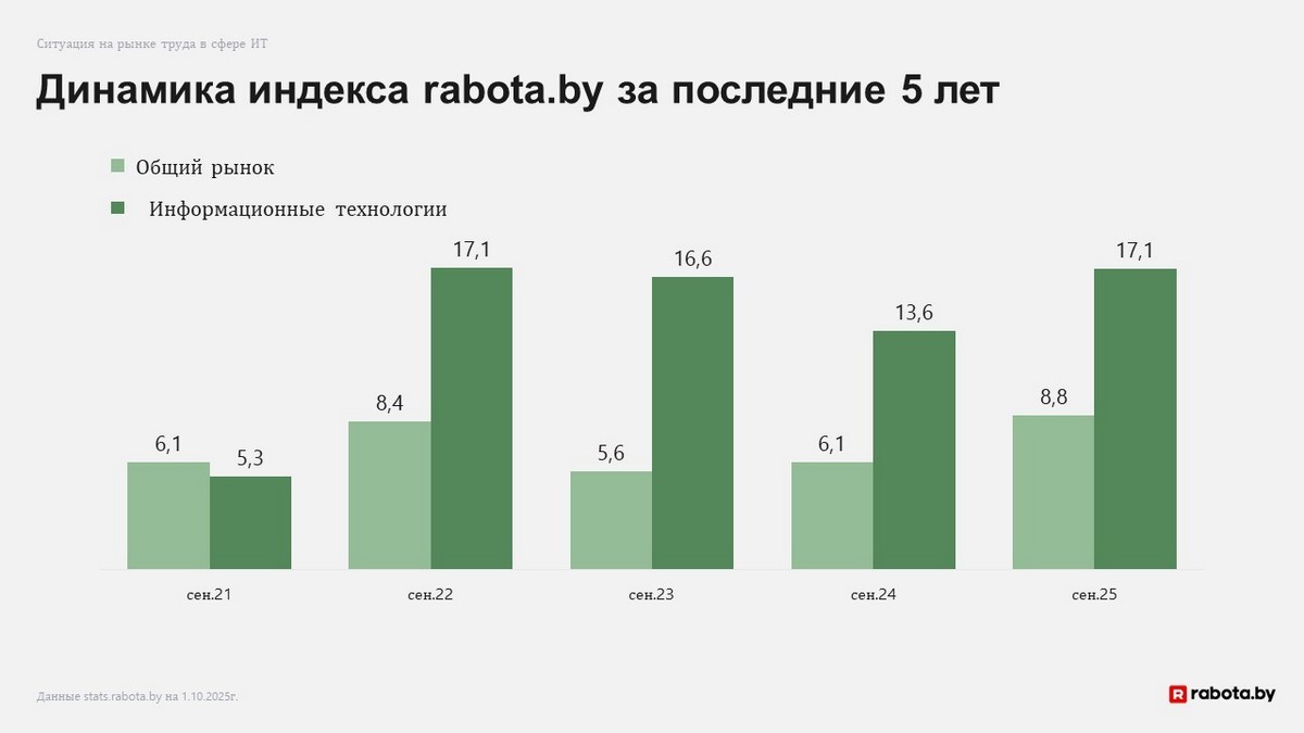 В&nbsp;IT&nbsp;количество вакансий снова растет быстрее, чем во&nbsp;всей экономике. Кто и&nbsp;за&nbsp;сколько сейчас ищет «айтишников»