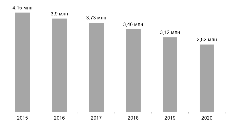 Динамика общей численности юрлиц в РФ, 2015-2020гг.