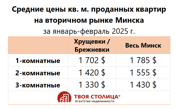 Хрущевки в&nbsp;Беларуси будут сносить? Посмотрели, как они продаются сейчас и&nbsp;сколько стоят