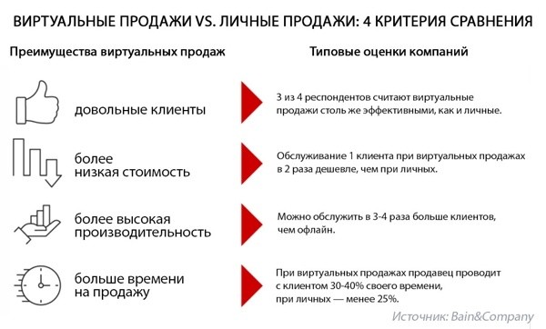 Продажи b2b: устраняем течь и&nbsp;уходим в&nbsp;виртуал