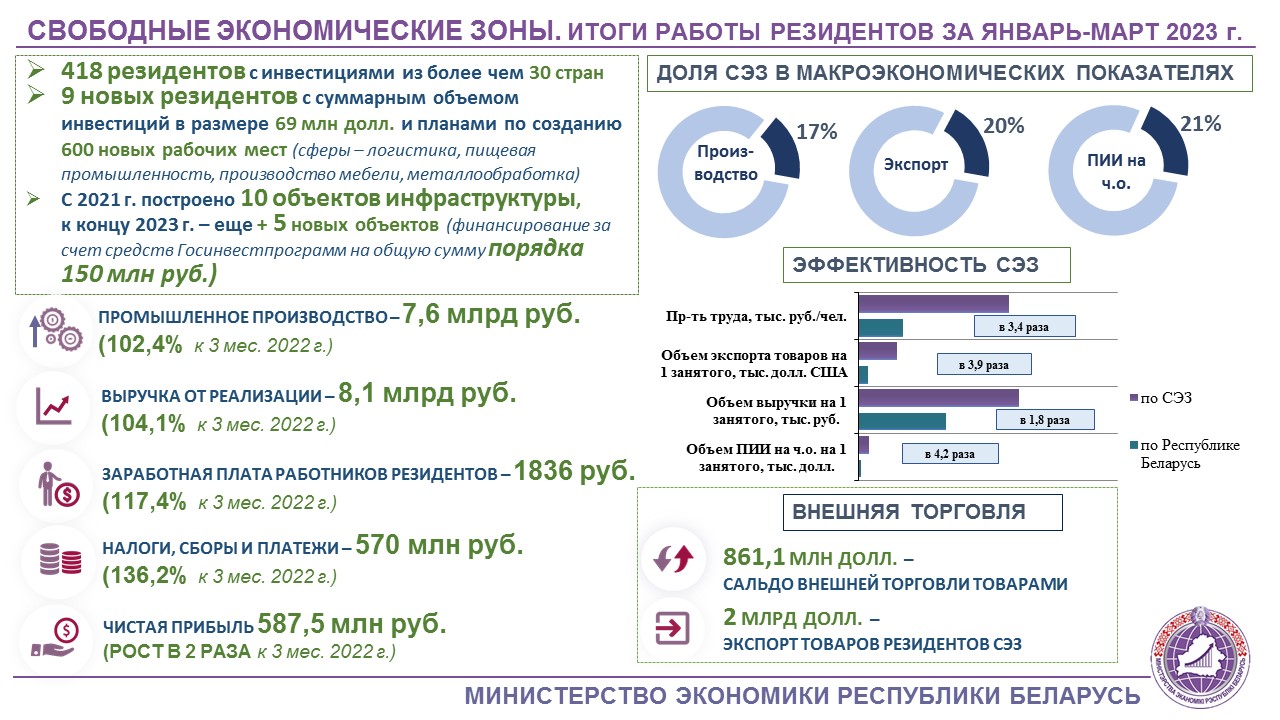 СЭЗ обеспечивают пятую часть экспорта и прямых иностранных инвестиции