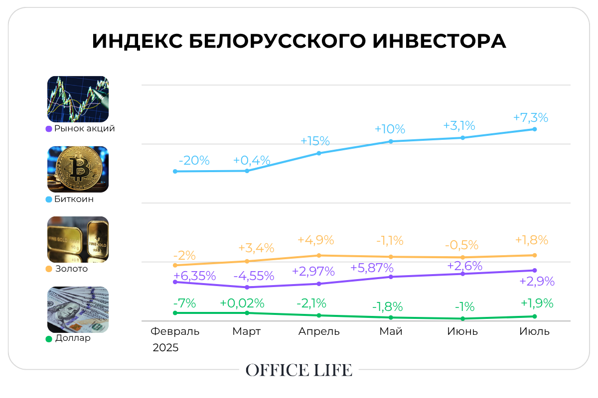 Индекс инвестора: в&nbsp;июле выросли все самые популярные у&nbsp;белорусов активы. А&nbsp;что дальше?