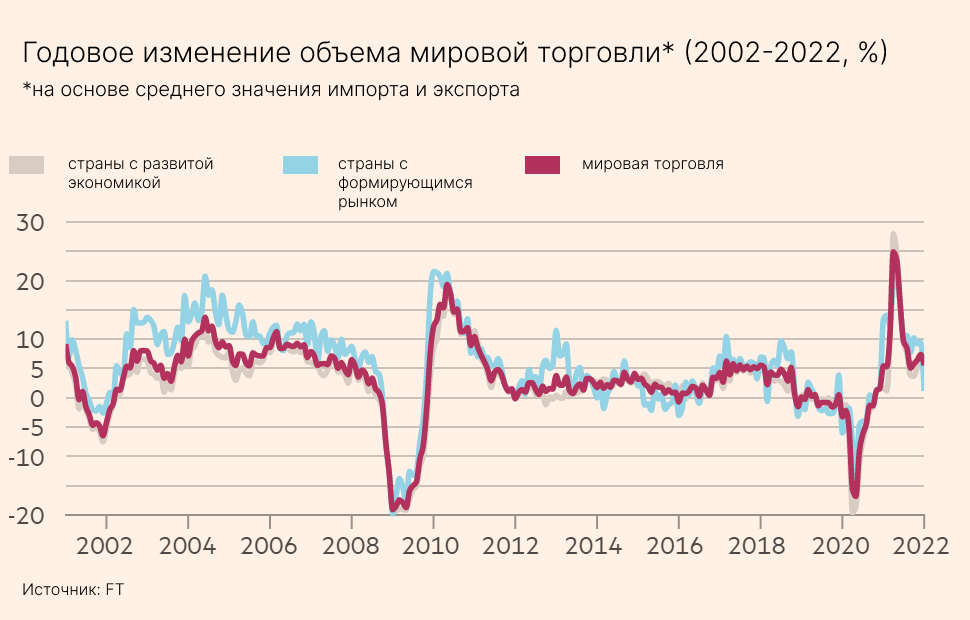 Приведут ли санкции против России к спаду открытой торговли? 