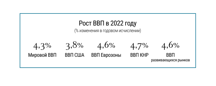 «Экономический рост восстановится». Ключевые прогнозы на 2022 год от J.P. Morgan Global Research