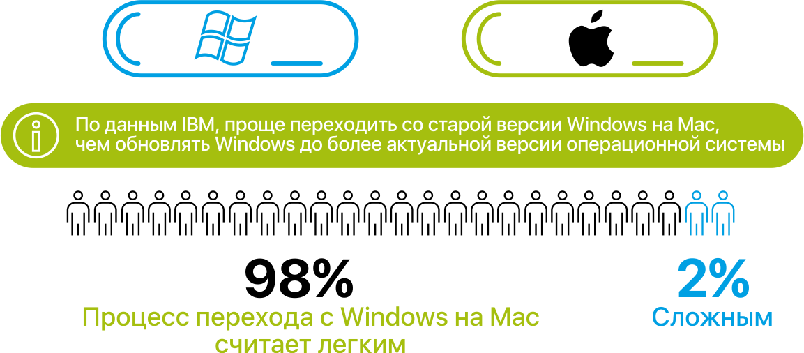 Техника Apple для бизнеса: IT-компания рассказывает, как купила дорогие компьютеры&nbsp;— и&nbsp;экономит