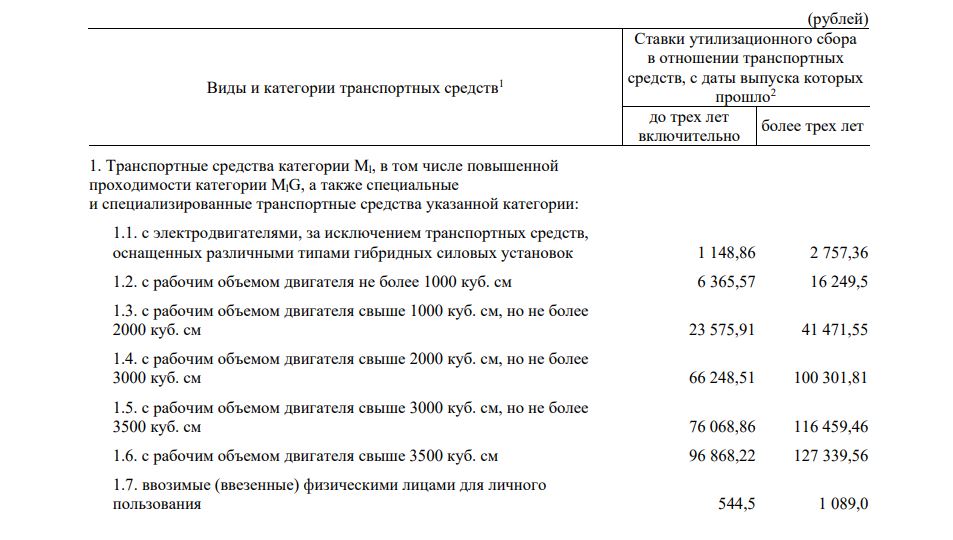 Стали известны новые ставки утильсбора на&nbsp;автомобили