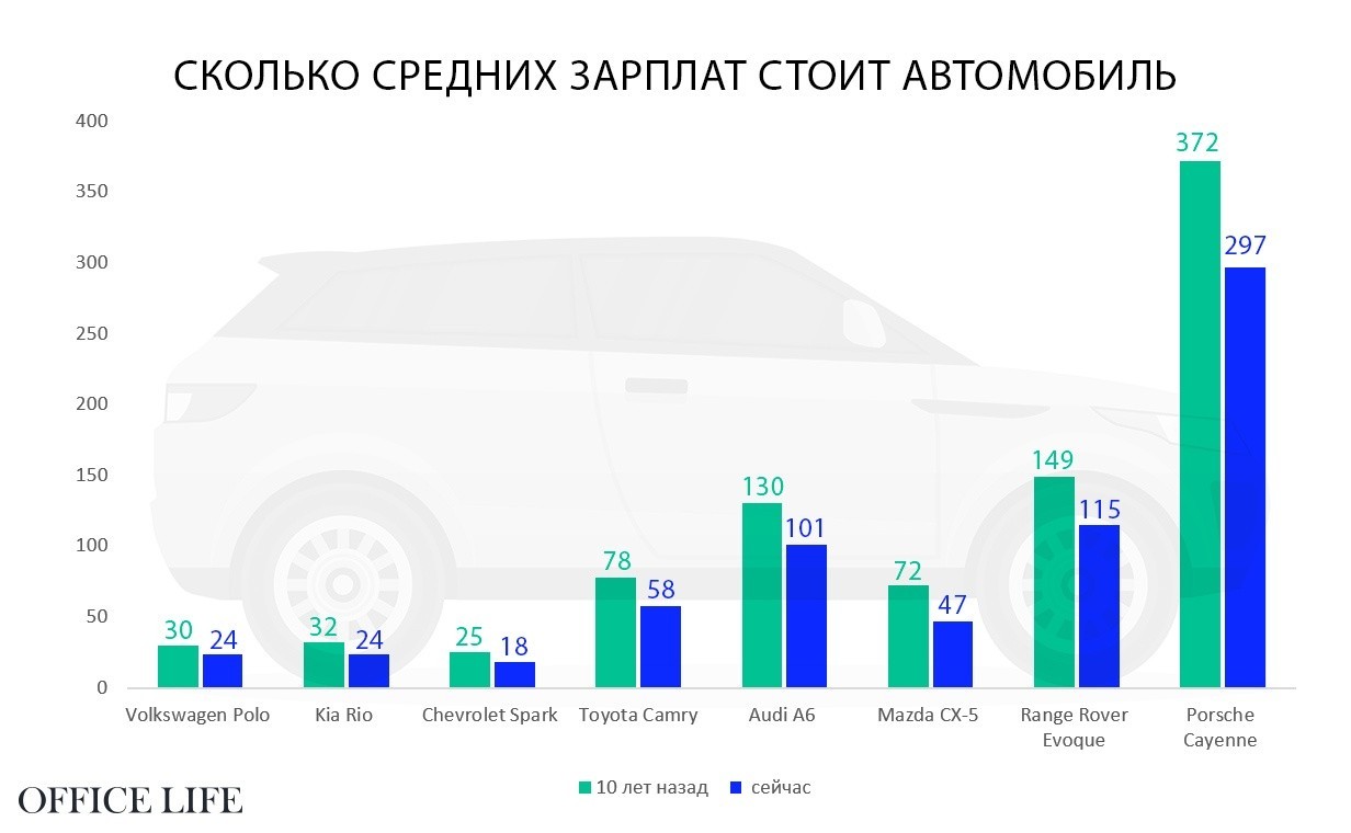 Сколько стоили новые машины 10 лет назад и сейчас