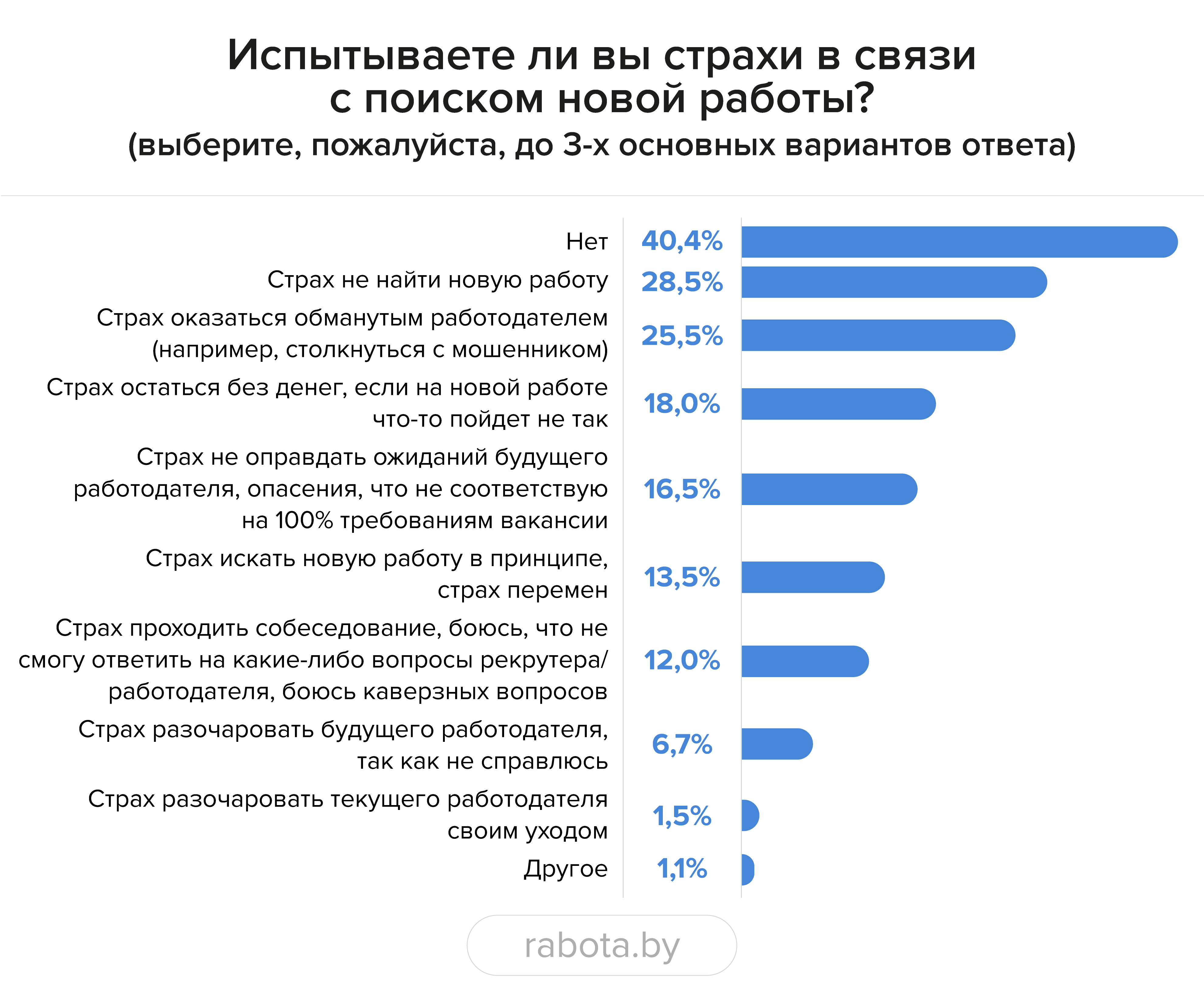 Почти каждый третий белорус хочет в ближайшее время сменить работу