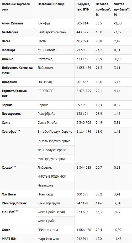 Сколько заработали торговые сети Беларуси в 2024 году