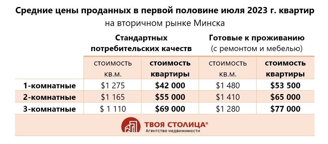 Продажи квартир в Минске бьют рекорды. Кто их покупает и почем метры