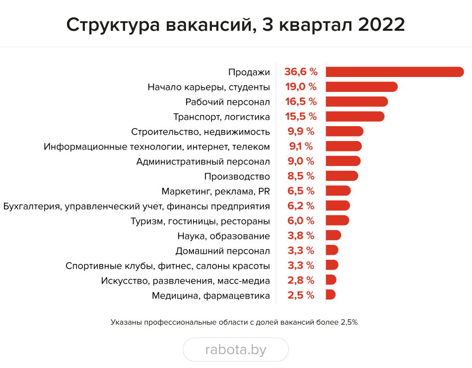 Вакансий стало больше везде, кроме&nbsp;IT: что нового на&nbsp;рынке труда Беларуси