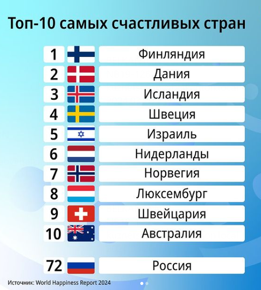 Обновлен рейтинг счастливых стран. Кто вошел в&nbsp;топ-10
