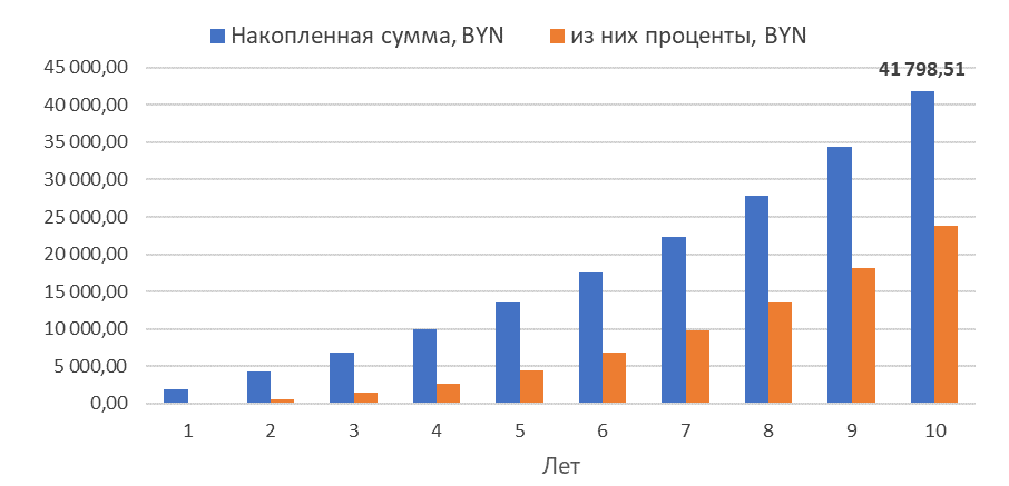 Простые секреты сложного процента