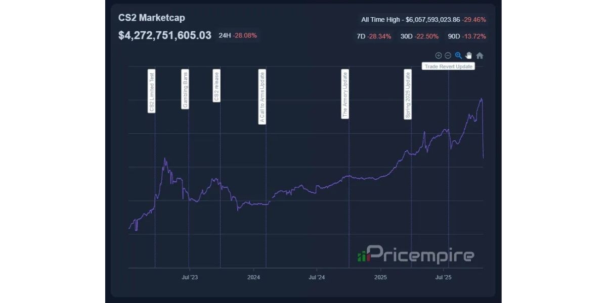 ынок скинов в&nbsp;Counter-Strike 2&nbsp;обвалился на&nbsp;$2&nbsp;млрд. Что это такое и&nbsp;в&nbsp;чем дело