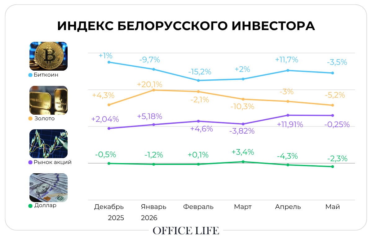Доллар в&nbsp;«тумане войны» и&nbsp;«жирафий тренд» золота. Что показал индекс инвестора от&nbsp;OL в&nbsp;мае