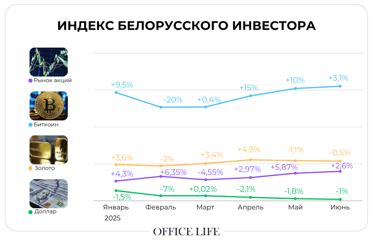 Сколько заработали владельцы биткоинов и золота, и что с валютой. Индекс инвестора за июнь