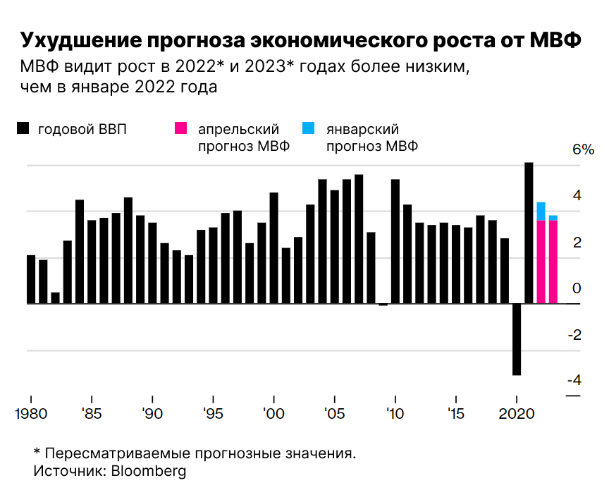 Глобальный тормоз: чем плох сильный доллар и повышение ставок ФРС