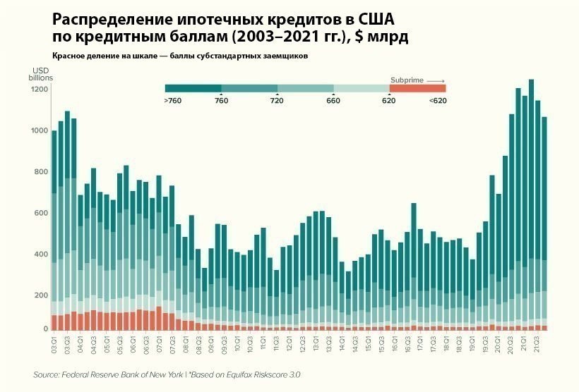 Потребительский долг США&nbsp;— почти $16&nbsp;трлн: на&nbsp;что и&nbsp;как американцы берут кредиты