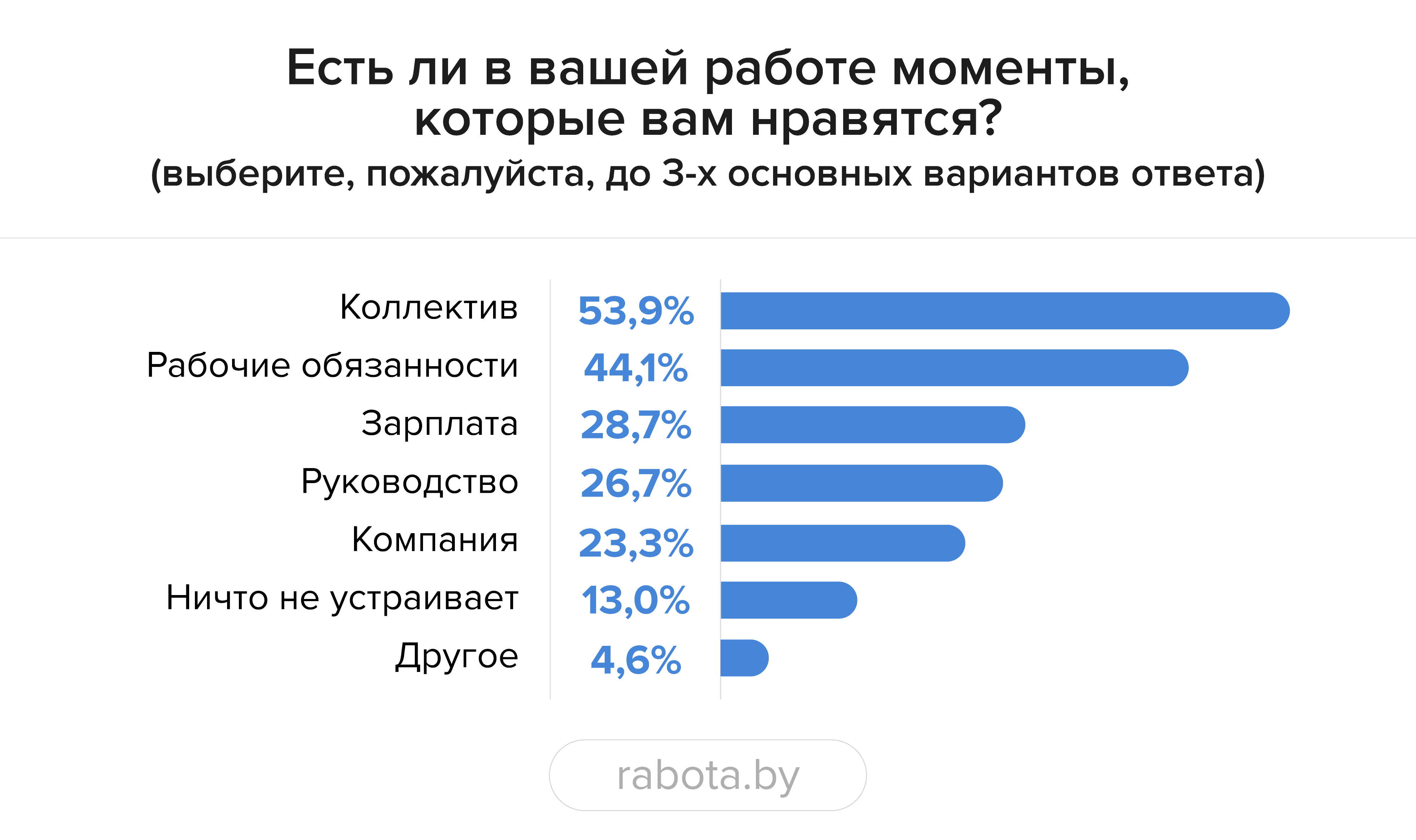Почти каждый третий белорус хочет в ближайшее время сменить работу