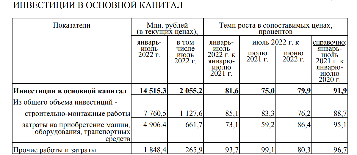 Инвестиции в&nbsp;основной капитал в&nbsp;Беларуси сокращаются с&nbsp;начала года