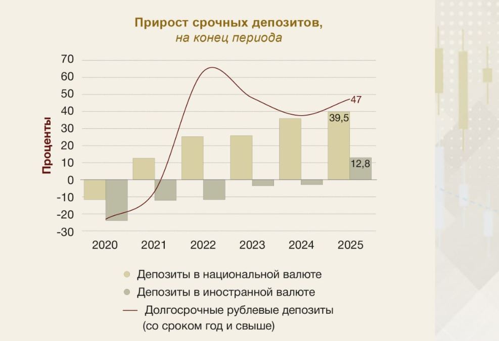 В Нацбанке назвали главный тренд на рынке депозитов в 2025 году