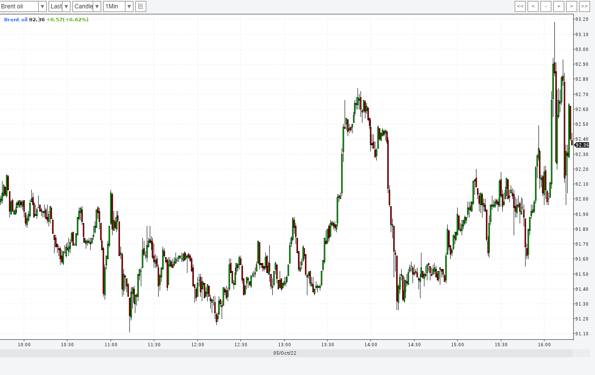 ОПЕК+ сокращает добычу: цена на&nbsp;нефть растет