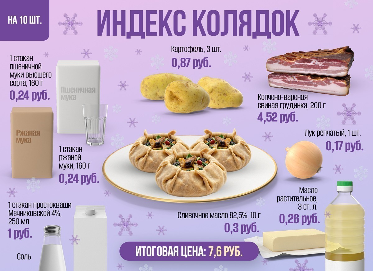 Индекс колядок. Считаем, сколько стоит самое рождественское блюдо