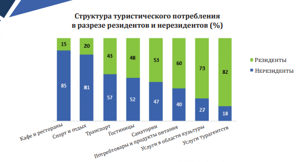 Агентство инвестиций сравнило траты местных и&nbsp;иностранных туристов в&nbsp;Беларуси