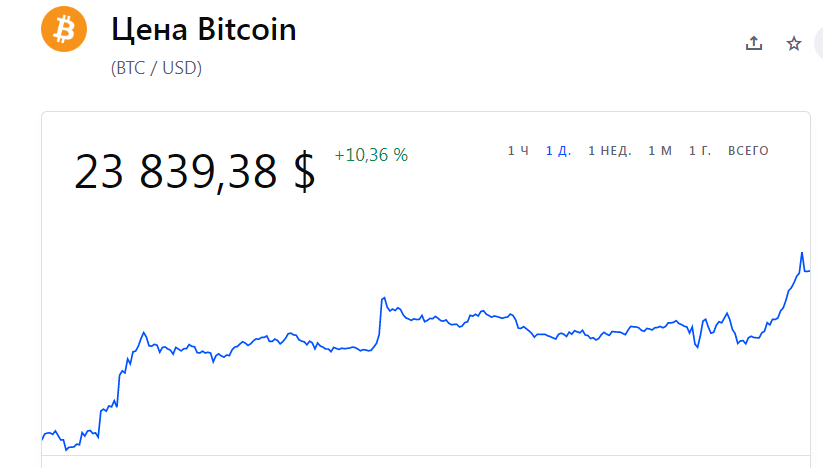 У биткоина открылось второе дыхание: плюс 10% за сутки