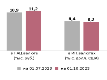 Что происходит с банковскими вкладами белорусов