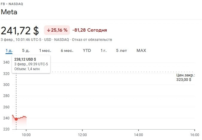 Отчетность Meta обрушила котировки самой компании и других соцсетей