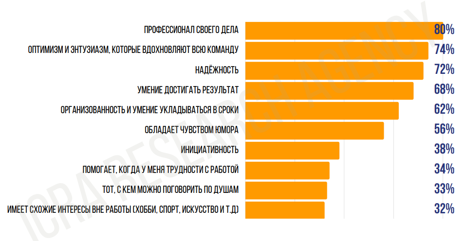 Бывают ли идеальные коллеги? Что думают в белорусских компаниях о людях, с которыми работают